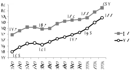 図 1   日本における平均初婚年齢の変遷（厚生労働省, 2011）  前述の先行研究より、本稿ではいくつかの仮説を設定する。はじめに、近年、結婚が幸福の条件で あるという考えが弱まってきたと考えられるため（筒井, 2010） 、2000 年から 2010 年の間に、 「結婚こ そが幸福である」という考えについて反対する割合は増加したと推測される。また、結婚観の変化は、 出生コーホート、婚姻状態などの基本属性によって異なると考えられる。例えば、若年世代ほど革新 的な価値観を持つ、またはそのような価値観に対し