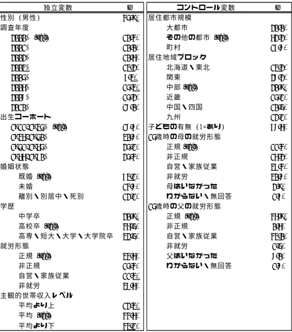 表 1  記述統計表（N=27,799）  2.4  分析方法   はじめに、 「なんといっても男性にとっての幸福は結婚である」 （男性回答者） 、 「なんといっても女 性にとっての幸福は結婚である」 （女性回答者）に対する回答分布の調査年度ごとの変化を調べる。次 に、 「結婚こそが幸福である」という考えについて、反対する人の割合が、回答者の出生コーホートに よってどのように異なるかを明らかにする。そして、 「結婚こそが幸福である」という考えについて反 対する人の割合を出生コーホートおよび婚姻状態別に見る。