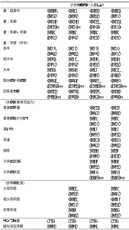 表 1: 「子供がもう一人欲しい」の要因分析 順序プロビットモデル 子供がもう一人欲しい 妻：就業中 -0.009 -0.017 -0.022 -0.030 [0.15] [0.29] [0.36] [0.48] 妻：年齢 -0.162 -0.166 -0.133 -0.136 [2.14]** [2.17]** [1.75]* [1.77]* 妻：年齢×年齢 0.001 0.001 0.001 0.001 [1.41] [1.45] [1.12] [1.14] 妻：学歴（中卒） 高卒 0.189 0.18