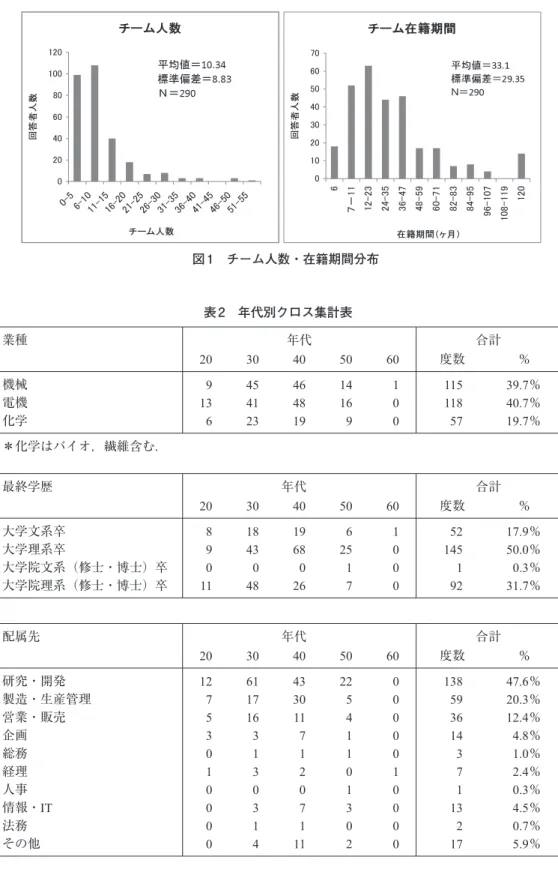 図 1 チーム人数・在籍期間分布 表 2 年代別クロス集計表 業種 年代 合計 20 30 40 50 60 度数 ％ 機械 電機 化学 9 136 454123 464819 14169 100 11511857 39.7％40.7％19.7％ ＊化学はバイオ，繊維含む． 最終学歴 年代 合計 20 30 40 50 60 度数 ％ 大学文系卒 大学理系卒 大学院文系（修士・博士）卒 大学院理系（修士・博士）卒 89011 1843048 1968026 62517 1000 52145192 17.9％