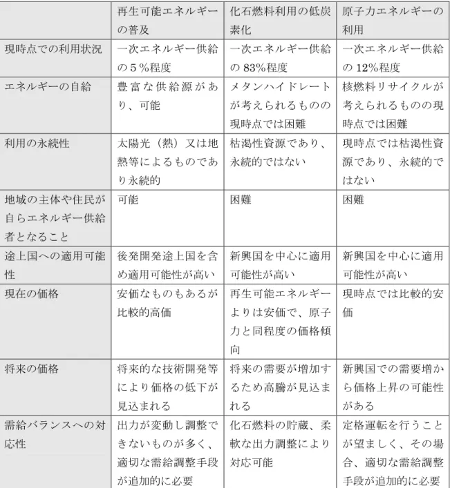 表 2-1 2050 年までの低炭素社会構築に向けて我が国で優先すべき検討の観点 再生可能エネルギー の普及 化石燃料利用の低炭素化 原子力エネルギーの利用 現時点での利用状況 一次エネルギー供給 の５％程度 一次エネルギー供給の 83％程度 一次エネルギー供給の12％程度 エネルギーの自給 豊 富 な 供 給 源 が あ り、可能 メタンハイドレートが考えられるものの 現時点では困難 核燃料リサイクルが考えられるものの現時点では困難 利用の永続性 太陽光（熱）又は地 熱等によるものであ り永続的 枯渇性資