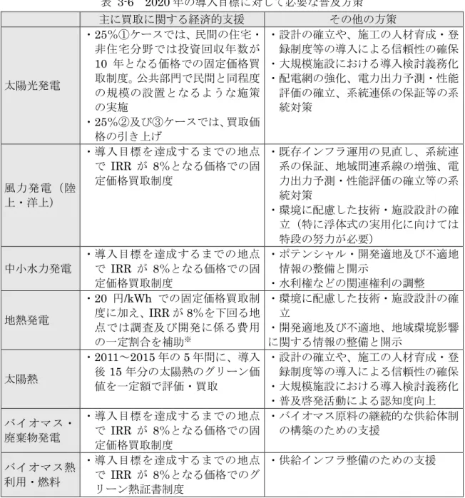 表 3-6 2020 年の導入目標に対して必要な普及方策 主に買取に関する経済的支援 その他の方策 太陽光発電 ・25％①ケースでは、民間の住宅・非住宅分野では投資回収年数が10年となる価格での固定価格買取制度。公共部門で民間と同程度 の規模の設置となるような施策 の実施 ・25％②及び③ケースでは、買取価 格の引き上げ ・設計の確立や、施工の人材育成・登録制度等の導入による信頼性の確保・大規模施設における導入検討義務化・配電網の強化、電力出力予測・性能 評価の確立、系統連係の保証等の系統対策 風力発電（陸