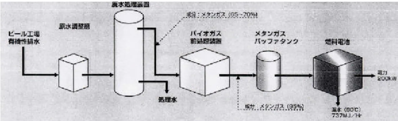 図 4：千葉工場燃料電池発電設備のシステム概要図  3.3.1 排水処理設備    ビール製造工程から排出される高濃度の有機性排水を集めて嫌気性排水処理設備に導入 し、バイオガスを発生させる。排水処理設備は酸醗酵槽と嫌気リアクターの２槽からなり、 酸生成菌が生存する酸醗酵槽を経て嫌気リアクターに入り、嫌気リアクター内のメタン菌 の活動でメタンガスが発生する。高濃度有機性排水は嫌気性排水処理設備により有機物負 荷量の約 90％が除去され、処理水はビール製造工程からの一般排水と合流して京葉ユーテ ィリティ株式会