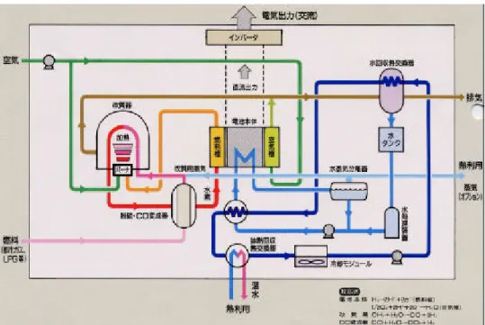 図 5：千葉工場燃料電発電装置のシステム概要図  ①発電電力：    工場の排水処理が主目的であり、排水負荷の調整等によるバイオガス発生量のコントロ  ールを行っていないため、通常は定格出力（200ｋＷ）の 85％程度の出力で運転している。 燃料電池の発電量を増加させるために、バイオガス発生量を調整することは行わない。発 電した電力は、全量を工場内で消費している。  ②給湯：    燃料電池発電装置からの 60℃の温水は、蒸気を導入して 80℃の温水とし、工場内の殺菌 用給湯として活用している。  ③メンテ