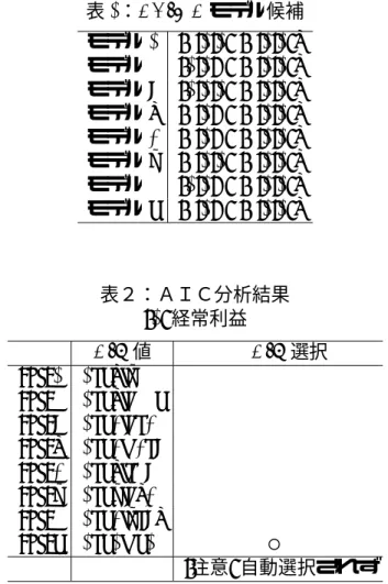 表 1：ARIMA モデル候補 モデル 1 (0,1,1) (0,1,1)4 モデル 2 (1,1,0) (0,1,1)4 モデル 3 (1,1,1) (0,1,1)4 モデル 4 (2,1,0) (0,1,1)4 モデル 5 (0,1,2) (0,1,1)4 モデル 6 (2,1,1) (0,1,1)4 モデル 7 (1,1,2) (0,1,1)4 モデル 8 (2,1,2) (0,1,1)4 表２：ＡＩＣ分析結果 (1) 経常利益 AIC 値   AIC 選択 case1 1984.6227 case2