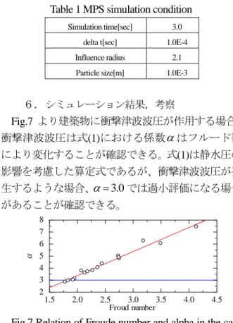 Table 1 MPS simulation condition 