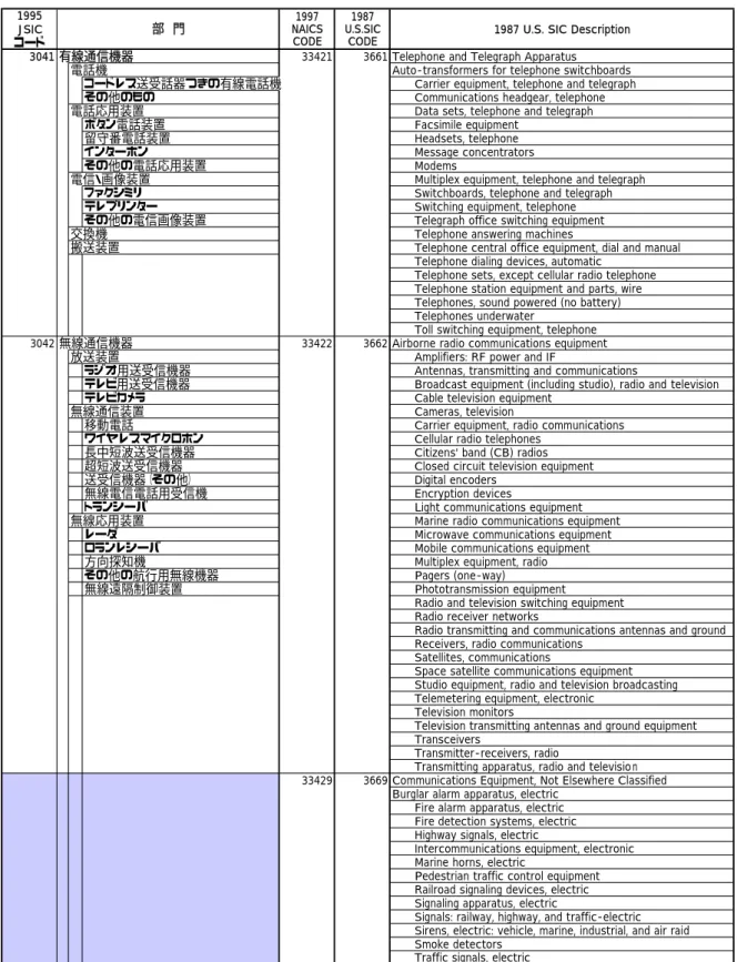 図表 1- 4  通信機器の財構成と米国部門の対応  19 JSIC コード 1997 NAICS 1987 U.S.SIC 1987 U.S. SIC Description 3041 有線通信機器 33421 3661 Telephone and Telegraph Apparatus  電話機 Auto-transformers for telephone switchboards  コードレス送受話器つきの有線電話機       Carrier equipment, telephone and te