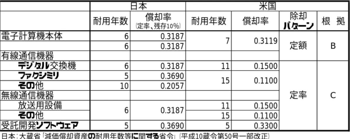 図表 1- 8  財務省令に基づく耐用年数、償却率と米国・商務省が採用している耐用年数、償却率  （定率、残存10％） 除却 パターン 電子計算機周辺機器 6 0.3187 有線通信機器 米国 定額 B70.3119耐用年数償却率耐用年数償却率 根 拠電子計算機本体60.3187 デジタル交換機 6 0.3187 11 0.1500 その他 10 0.2057 放送用設備 11 0.1500 その他 15 0.1100 受託開発ソフトウェア 5 0.3690 5 0.3300 日本：大蔵省「減価償却資産の耐