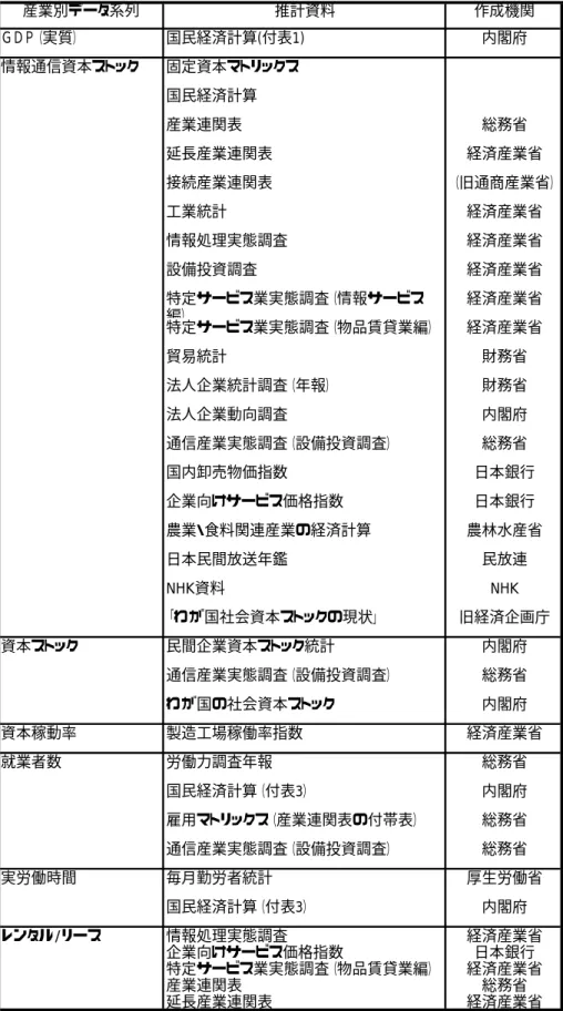 図表 3- 4  データベース構築のための推計資料  産業別データ系列 推計資料 作成機関 ＧＤＰ（実質） 国民経済計算(付表1) 内閣府 本マトリックス 産業連関表 総務省 延長産業連関表 経済産業 接続産業連関表 （旧通商産業省） 工業統計 経済産業省 設備投資調査 経済産業省 特定サービス業実態調査（情報サービス 編） 経済産業省 貿易統計 財務省 法人企業統計調査（年報） 財務省 法人企業動向調査 内閣府 通信産業実態調査（設備投資調査） 総務省 国内卸売物価指数 日本銀行 企業向け 農業・食料関連