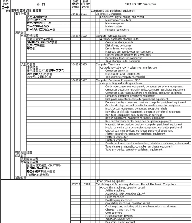 図表 1- 3  電子計算機・同付属