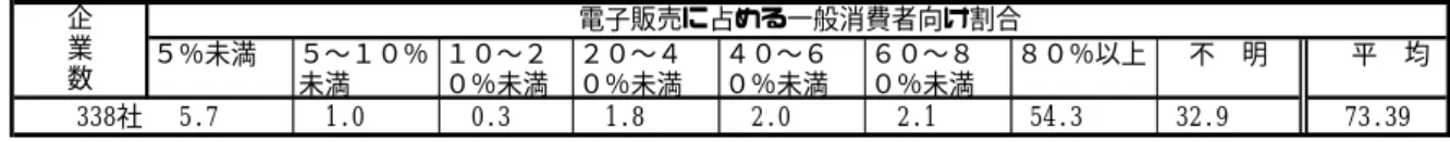 図表 5- 2  インターネットによる販売額の消費者に対する割合 計ではこのデータを第一次接近として採用するが、その数値は企業の業種 や規 (イ)  推計結果  推計結果は下表の通りである。一般消費財が、5,751 億円、中間財が 59 兆 4,222 億円 で、合わせると、BtoB 市場は 59 兆 9,973 億円と試算される。  図表 5- 3   BtoB （一般消費財）市場規模 単位：％〜１０％満１０〜２０％未満２０〜４０％未満４０〜６０％未満６０〜８０％未満８０％以上   不  明   平  均