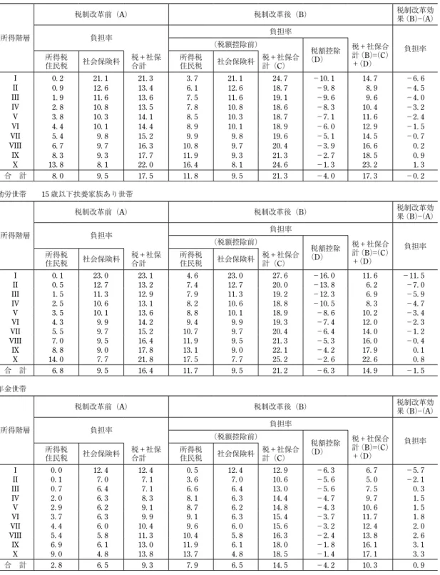 表 6　税制改革が負担にもたらす効果（若年の低所得者への税額控除額を手厚くするケース） 一人当たり税額控除額  所得税 8. 93 万円、 住民税 10. 85 万円（40 歳以上に適用される控除額は半額） 勤労世帯 所得階層 税制改革前（A） 税制改革後（B） 税制改革効果（B）− （A）負担率負担率 （税額控除前）  負担率 （D） 税額控除 税＋社保合計（B）＝ （C）所得税 ＋（D） 住民税 社会保険料 税＋社保合計 所得税住民税 社会保険料 税＋社保合計（C） I 0