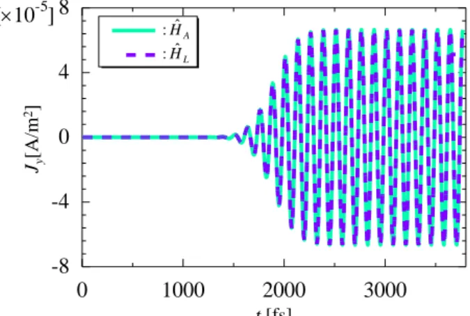 Figure 5. Computational time of the proposed methods. 
