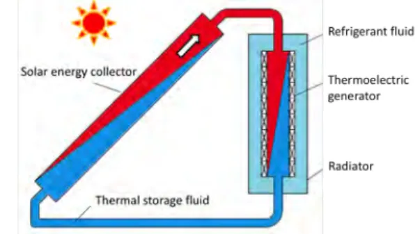 Figure  2 Schematic diagram of the test apparatus with  thermal  storage  fluid  and  thermoelectric  generator  for  producing hydrogen system 