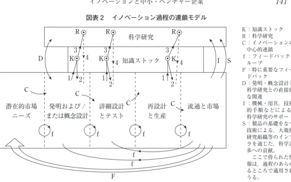 図表 2 イノベーション過程の連鎖モデル R R R K KKD C C C C ffff f f F I S科学研究潜在的市場ニーズ発明および /または概念設計詳細設計とテスト再設計と生産流通と市場334442212113知識ストック Ｋ：知識ストックＲ：科学研究 Ｃ：イノベーションの中心的連鎖 ｆ：フィードバック・ループＦ：特に重要なフィードバックＤ：発明・概念設計と科学研究との直接的な関連Ｉ：機械・用具，技術 的手順などによる，科学研究のサポートＳ：製品の基礎をなす技術による，大規模研究組織等のインフ