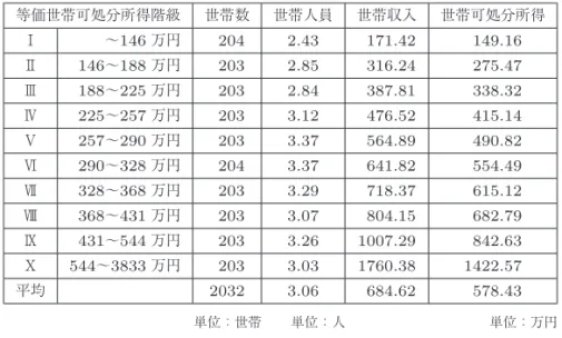 表 1 JHPS2014 における各所得階級平均の世帯人員，世帯収入，世帯可処分所得 等価世帯可処分所得階級 世帯数 世帯人員 世帯収入 世帯可処分所得 Ⅰ 〜 146 万円 204 2.43 171.42 149.16 Ⅱ 146 〜 188 万円 203 2.85 316.24 275.47 Ⅲ 188 〜 225 万円 203 2.84 387.81 338.32 Ⅳ 225 〜 257 万円 203 3.12 476.52 415.14 Ⅴ 257 〜 290 万円 203 3.37 564.89 
