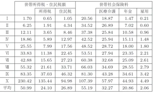 表 2 JHPS2014 における各所得階級平均の租税・社会保険料負担 世帯所得税・住民税額 世帯社会保険料 所得税 住民税 医療介護 年金 雇用 Ⅰ 1.70 0.65 1.05 20.56 18.87 1.47 0.21 Ⅱ 6.25 1.91 4.34 34.52 26.89 7.02 0.60 Ⅲ 12.11 3.65 8.46 37.38 25.84 10.58 0.96 Ⅳ 18.86 5.89 12.97 42.52 25.94 15.11 1.48 Ⅴ 25.55 7.99 17.56 48