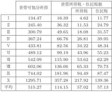 表 3 所得計算上の控除と人的控除廃止後の世帯可処分所得と租税負担 世帯可処分所得 世帯所得税・住民税額 所得税 住民税 Ⅰ 134.47 16.39 4.62 11.77 Ⅱ 245.40 36.32 11.53 24.79 Ⅲ 300.79 49.65 18.08 31.57 Ⅳ 367.24 66.76 26.81 39.95 Ⅴ 433.81 82.56 34.22 48.34 Ⅵ 489.12 99.19 43.96 55.23 Ⅶ 542.09 115.90 53.62 62.29 Ⅷ 602.