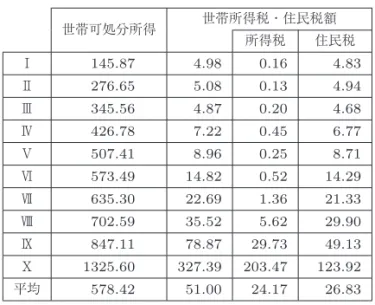 表 4 税額控除を新設した場合の世帯可処分所得と租税負担 世帯可処分所得 世帯所得税・住民税額 所得税 住民税 Ⅰ 145.87 4.98 0.16 4.83 Ⅱ 276.65 5.08 0.13 4.94 Ⅲ 345.56 4.87 0.20 4.68 Ⅳ 426.78 7.22 0.45 6.77 Ⅴ 507.41 8.96 0.25 8.71 Ⅵ 573.49 14.82 0.52 14.29 Ⅶ 635.30 22.69 1.36 21.33 Ⅷ 702.59 35.52 5.62 29.90 Ⅸ 