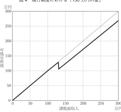 図 4 現行制度における「130 万円の壁」 0 50 100150200250300 0 50 100 150 200 250 300万円 万円可処分所得課税前収入 注：収入はすべて給与であると仮定。 他方，女性の就労促進の観点から， 「 130 万円の壁」も問題視されている。これは，年収が 130 万 円を超えると，社会保険制度において被扶養者でなくなって，稼得者本人が自ら社会保険料を支払 うことによって生じる現象である。図 4 に示されたように，この社会保険料の支払いによって，可 処分所得が減少するた