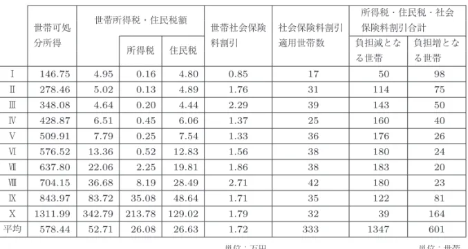 表 6 社会保険料割引を新設した場合の世帯可処分所得と租税負担 世帯可処 分所得 世帯所得税・住民税額 世帯社会保険料割引 社会保険料割引適用世帯数 所得税・住民税・社会保険料割引合計 所得税 住民税 負担減とな る世帯 負担増となる世帯 Ⅰ 146.75 4.95 0.16 4.80 0.85 17 50 98 Ⅱ 278.46 5.02 0.13 4.89 1.76 31 114 75 Ⅲ 348.08 4.64 0.20 4.44 2.29 39 143 50 Ⅳ 428.87 6.51 0.45 6