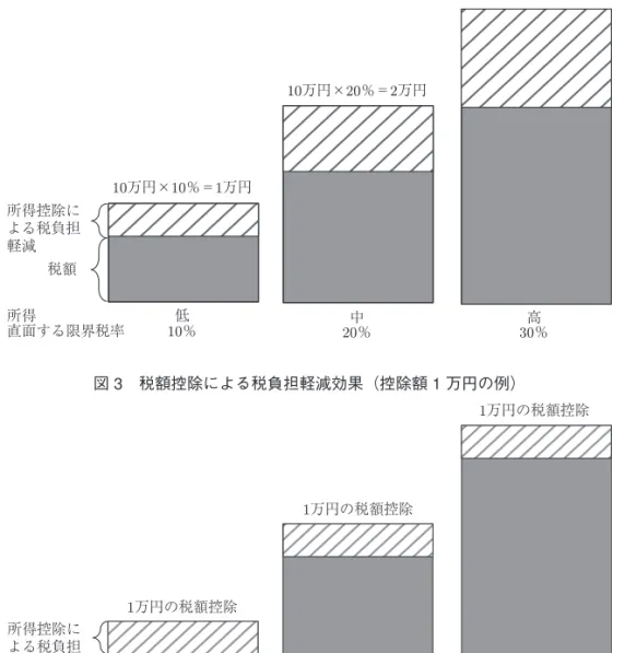 図 2 所得控除による税負担軽減効果 税額 所得 低 中 高 直面する限界税率 10％ 20％ 30％所得控除による税負担軽減10万円×10％＝1万円10万円×20％＝2万円 10万円×30％＝3万円 図 3 税額控除による税負担軽減効果（控除額 1 万円の例） 税額 所得 低 中 高 直面する限界税率 10％ 20％ 30％所得控除による税負担軽減 1万円の税額控除1万円の税額控除1万円の税額控除 一方，高所得者も，この所得控除がなければ課税所得が 10 万円多くなって所得税が 30 ％の税率 で課税され