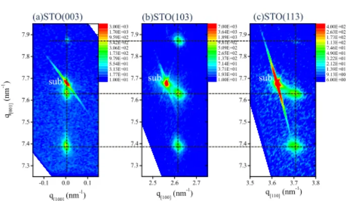 図 5 ： (a)[CMO/LFO] 、 (b)[CMO/BFO] 、 (c)[CMO/BFMO] 超格子 の 2θ-θ パターン ( 上段 ) と XRR パターン ( 下段 ) 。●は基板ピ ークである。 XRR 内の点線はフィッティングデータである。 XRR データからフィティングして求めた各相の 成長ユニット数を表 1 に示す。各相とも 7units 成長 させるパルス数を成長時には照射した。 LFO をキャ リブレーションレイヤーとしても大きな誤差がある ことがわかった。  表 1：XRR 測定か