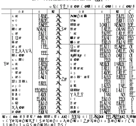 表 6 奉天駅重要貨物の輸移出入高（ 1936 年） 単位：トン（綿製品：千梱，白米：千叺，麦粉：千袋） 品名 入 出 品名 入 出 ％ 豆油 4,170 - 清涼飲料水 418 2,503 599 漬物 2,181 - 味噌 324 1,846 569 缶詰 1,701 - 雑穀類 39,935 72,788 182 金物類 78,473 - 酒類 6,162 8,477 138 銅類 1,366 - 醤油 2,311 3,031 131 亜鉛類 4,067 - 獣毛類 1,674 1,975 118 錫