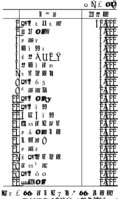表 1 鉄西工業区操業中工場名簿 （資本金 100 万以上， 1937 年 3 月現在） 工場名 資本金 1 満州電信電話 50,000 2 明治製菓 6,000 3 大林組 5,000 4 嘉納酒造 5,000 5 日本ペイント 5,000 6 本嘉納商店 5,000 7 中山鋼業所 3,000 8 満州機器 3,000 9 昌和洋行 2,500 10 満州製麻 2,500 11 満州麦酒 2,500 12 亜細亜麦酒 2,000 13 秋田商会木材 1,500 14 大同製薬工業 1,500 15 江崎