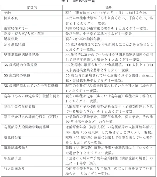 表 1 説明変数一覧 変数名 説明 年齢 現在（調査時点： 2009 年 8 月 1 日）における年齢。 健康不良 ふだんの健康状態が「あまり良くない」 ， 「良くない」場 合を 1 とおくダミー変数。 東京居住ダミー 現在の居住地が東京都の場合を 1 とおくダミー変数。 高校・短大卒 / 大卒・院卒 最終学歴。中学卒を基準とするダミー変数。 勤続年数 現在の仕事の勤続年数。 定年退職経験 55 歳以降現在までに定年を経験したことがある場合を 1 とおくダミー変数。 早期退職優遇措置経験 55 歳当時に雇わ