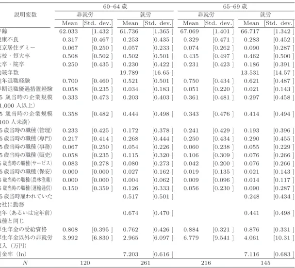 表 2 記述統計表：55 歳当時民間企業の雇用者男性（60–69 歳）