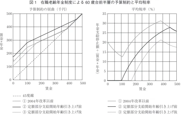 図 1 在職老齢年金制度による 60 歳台前半層の予算制約と平均税率 0 100200300400500 0 100 200 300 400 500 賃金 05 101520253035 0 100 200 300 400 500 賃金年金支給停止額÷︵賃金＋年金︶賃金＋年金予算制約の屈曲（千円） 平均税率（％） ①  2004 年改革以前45度線 ② 定額部分支給開始年齢引き上げ前 ③ 定額部分支給開始年齢引き上げ後 ①  2004 年改革以前 ② 定額部分支給開始年齢引き上げ前③ 定額部分支給開始年齢引