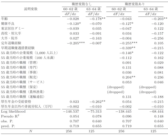 表 6 年齢階級を細分化した就業確率関数（男性 60–62 歳・63–64 歳） 説明変数 職歴変数なし 職歴変数あり 60–62 歳 63–64 歳 60–62 歳 63–64 歳 dF /dx dF /dx dF /dx dF /dx 年齢 − 0.028 − 0.178** − 0.043 − 0.203** 健康不良 − 0.120* − 0.070 − 0.127* − 0.120 東京居住ダミー − 0.039 0.035 − 0.047 0.122 高校・短大卒 0.033 − 0.091 0