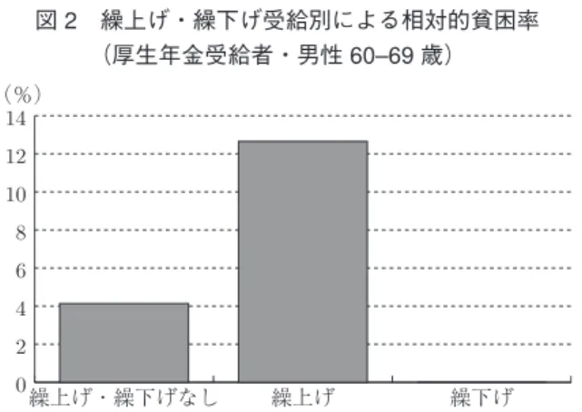 図 2 繰上げ・繰下げ受給別による相対的貧困率 （厚生年金受給者・男性 60–69 歳） 02468101214 繰下げ繰上げ繰上げ・繰下げなし（％） 注：相対的貧困線は等価所得（ 2009 年 7 月）が月額 10.8 万円未満である。 多重比較検定（ Scheﬀe ）で繰上げ受給者の相対的貧困率は，繰上げ・繰 下げなし，繰下げと比較し，それぞれ 5 ％， 10 ％水準で有意に高い。 出典：労働政策研究・研修機構（ 2009 ） 「高年齢者の雇用・就業の実態に関す る調査」の個票に基づく筆者推計。 （ 2