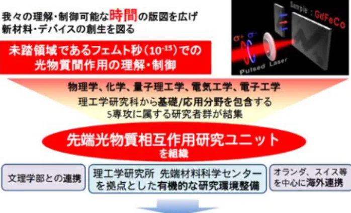 Fig. 1    Outlook of project  １：日大理工・教員・電子, Department of Electronic Engineering, CST., Nihon-U.