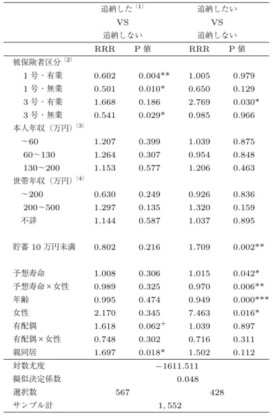 表 3 学生猶予経験者の追納についての多項ロジット分析： 「追納しない」状態を基準カテゴリーとした相対リスク比（RRR）と有意確率（P 値） 追納した （1） 追納したい VS VS 追納しない 追納しない RRR P 値 RRR P 値 被保険者区分 （2）   1 号・有業 0.602 0.004** 1.005 0.979   1 号・無業 0.501 0.010* 0.650 0.129   3 号・有業 1.668 0.186 2.769 0.030*   3 号・無業 0.541 0.029* 
