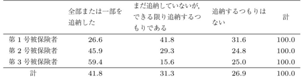 表 4 若年者納付猶予利用者の国民年金被保険者区分別追納状況 （％） 全部または一部を 追納した まだ追納していないが，できる限り追納するつ もりである 追納するつもりはない 計 第 1 号被保険者 26.6 41.8 31.6 100.0 第 2 号被保険者 45.9 29.3 24.8 100.0 第 3 号被保険者 59.4 15.6 25.0 100.0 計 41.8 31.3 26.9 100.0 出所：関西大学 RISS 『公的年金に関する意識調査』より筆者作成。 予想寿命については， 予想寿命