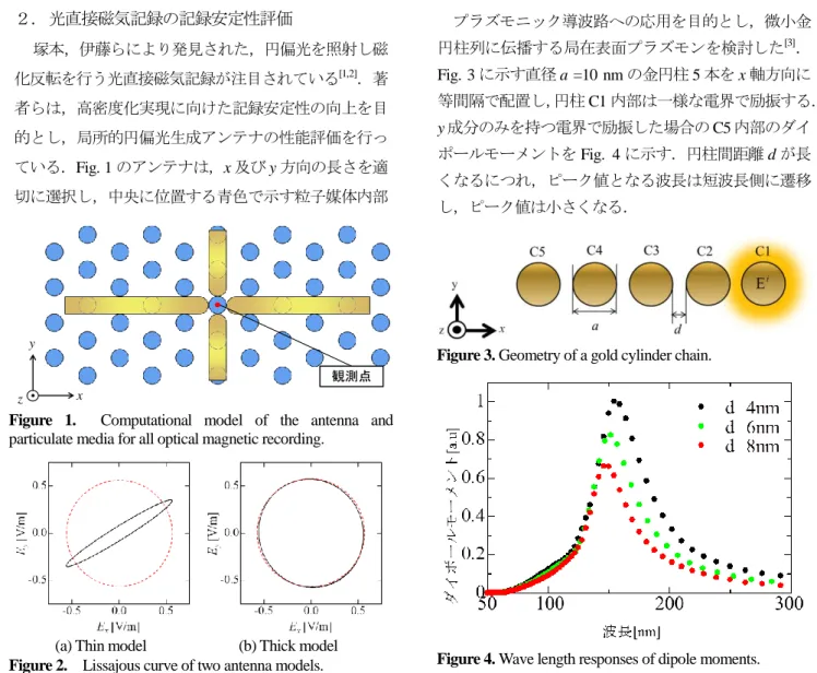 Figure  1. Computational  model  of  the  antenna  and  particulate media for all optical magnetic recording