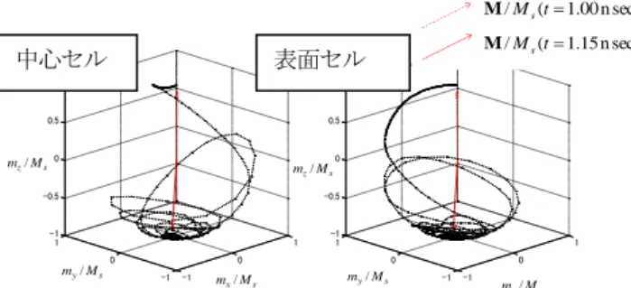 Figure 6. Motion of magnetization during the period from t =  1.00 ns to 1.50 ns. 