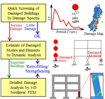 Figure 9 Proposed Damage Evaluation Procedure 