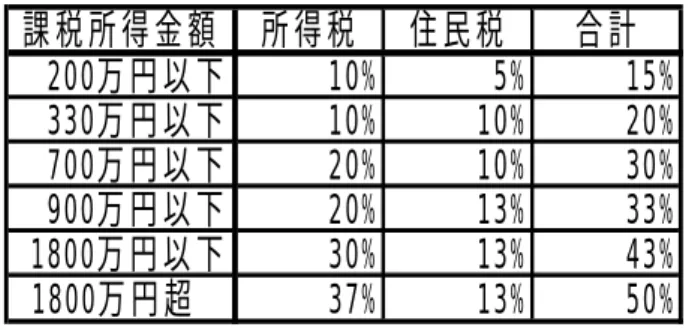表 2-2 平 成 18 年 所 得 税 ・ 住 民 税 税 率 表 課税所得金額 所得税 住民税 合計 200万円以下 10% 5% 15% 330万円以下 10% 10% 20% 700万円以下 20% 10% 30% 900万円以下 20% 13% 33% 1800万円以下 30% 13% 43% 1800万円超 37% 13% 50% 表 2-3 平 成 18 年 所 得 控 除 と 税 額 控 除 の 比 較 所得税 住民税 計 200万円以下 15% 20万円 1.95万円 0.5万円 2.45