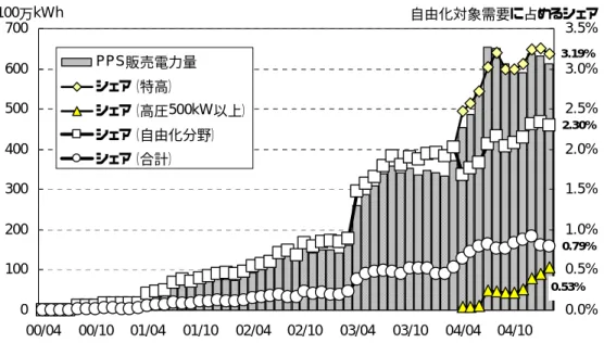 図 2-5 PPS の獲得シェアの推移 3.19% 0.53% 2.30%0.79% 0100200300400500600700 00/04 00/10 01/04 01/10 02/04 02/10 03/04 03/10 04/04 04/10 0.0%0.5%1.0%1.5%2.0%2.5%3.0%3.5%PPS販売電力量シェア（特高）シェア（高圧500kW以上）シェア（自由化分野）シェア（合計）100万kWh 自由化対象需要に占めるシェア （出所） 経済産業省資源エネルギー庁「総需要電力量速報」 