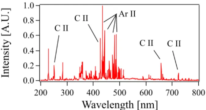 Figure  2. Spectrum distribution of generated plasma on  the MCIG.  ３．実験結果     開発された MCIG を用いて DLC 成膜を行った結 果を以下に示す[6]．シリコン基板に対して成膜した 実験では，MCIG  －  基板間距離 200mm，放電パル ス数 1500 発， MCIG への投入エネルギー約 246  J/Pulse の条件下において成膜試験をおこなった。こ