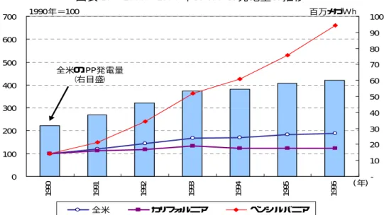 図表 18 1990 年と 1996 年の州別にみた IPP の発電量シェアの比較 
