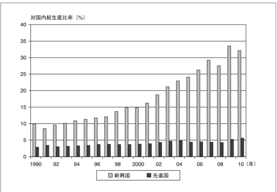 図表 3 新興国および先進国における外貨準備高