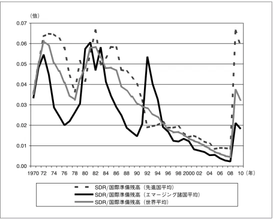 図表 4 SDR の国際準備残高に対する比率 資料： IFS （ 2011 年 3 月） の取引をすることでハード・カレンシーを得ることができる 7 。しかし、このメカニ ズムでは、グローバルな危機において必要とされるハイパワード準備通貨（訳注： 新規に金融システム内に注入される準備通貨）のかたちでの流動性の創出は行われな い。例えば、米ドルを入手するために米国財務省に SDR を売却した場合、米国連邦 準備銀行が同財務省発行の SDR 証券を受け入れて米ドルを発行する。その SDR 証 券は米ドル建てであ