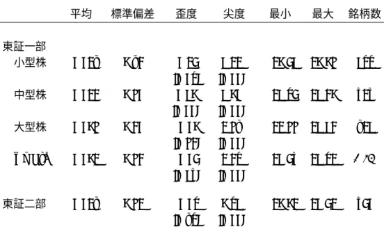表 1 週次の規模別ポートフォリオ・データの 基本統計量 サンプル期間： 1986 年 1 月第 1 週− 2001 年 8 月第 2 週 サンプル数： 798 平均 標準偏差 歪度 尖度 最小 最大 銘柄数 東証一部 小型株 − 0 
