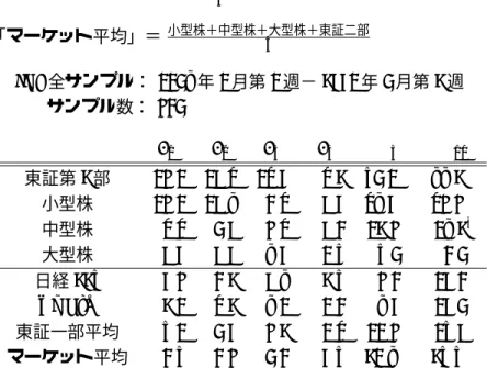 表 2 規模別ポートフォリオ・データの自己相関 ρ i = 第 i 次の自己相関係数（パーセント表示） Q i = 第 i 次の Ljung-Box の修正 Q 統計量 ( ∗∗ ) は 1% 水準， ( ∗ ) は 5% 水準， ( † ) は 10% 水準で，統計量が統計的に有 意であることを示す． 「東証一部平均」＝ 小型株＋中型株＋大型株 3 「マーケット平均」＝ 小型株＋中型株＋大型株＋東証二部 4 (A) 全サンプル： 1986 年 1 月第 1 週− 2001 年 8 月第 2 週 サンプル数
