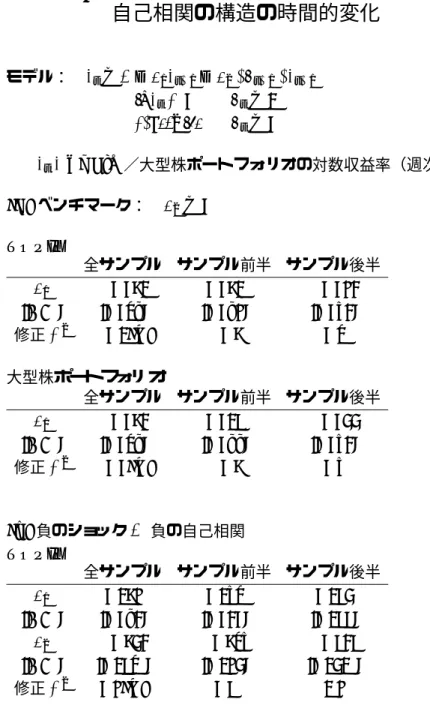 表 6 TOPIX と大型株ポートフォリオの 自己相関の構造の時間的変化 モデル： r t = α + β 1 r t−1 + β 2 · u t−1 · r t−1 if r t ≤ 0 u t = 1 otherwise u t = 0 r t ≡TOPIX ／大型株ポートフォリオの対数収益率（週次） (A) ベンチマーク： β 2 = 0 TOPIX 全サンプル サンプル前半 サンプル後半 β 1 −0.021 0.021 −0.079 [S.E.] [0.046] [0.067] [0.059] 修