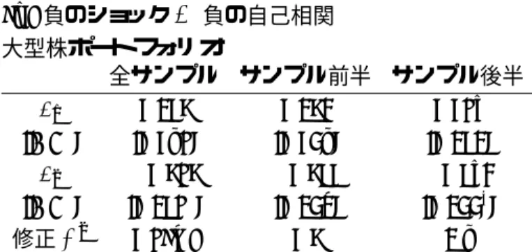 表 6 TOPIX と大型株ポートフォリオの 自己相関の構造の時間的変化（続き） (B) 負のショック → 負の自己相関 大型株ポートフォリオ 全サンプル サンプル前半 サンプル後半 β 1 0 
